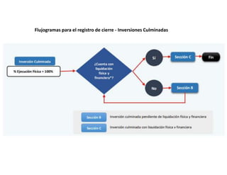 Flujogramas para el registro de cierre - Inversiones Culminadas
 
