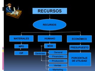 RECURSOS




MATERIALES          HUMANO              ECONÓMICO


   MPD
   MPD                  MOD
                        MOD
                                        PRESUPUESTO

   CIF
   CIF       Gerentes
             Gerentes         General
                              General
                          Financiero
                          Financiero
                                        PORCENTAJE
                          Producción
                          Producción    DE UTILIDAD
                              Ventas
                              Ventas
                          Marketing
                          Marketing
 