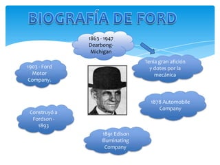 1863 - 1947
               Dearbong-
                Michigan
                                   Tenia gran afición
1903 - Ford                          y dotes por la
  Motor                                mecánica
Company.



                                     1878 Automobile
                                        Company
 Construyó a
  Fordson -
    1893
                     1891 Edison
                    Illuminating
                      Company
 