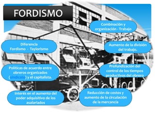Combinación y
                                      organización - Trabajo


      Diferencia                              Aumento de la división
Fordismo - Taylorismo                             del trabajo.



Políticas de acuerdo entre                    Profundización del
   obreros organizados                      control de los tiempos
(sindicato) y el capitalista.               productivos del obrero



   Interés en el aumento del      Reducción de costos y
    poder adquisitivo de los    aumento de la circulación
          asalariados               de la mercancía
 