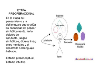 ETAPA
PREOPERACIONAL
Es la etapa del
pensamiento y la
del lenguaje que gradúa
su capacidad de pensar
simbólicamente, imita...