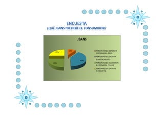 JEANS


       10%           PERSONAS QUE CONOCEN
 25%
                     HISTORIA DEL JEANS
                     PERSONAS QUE OCUPAN
                     JEANS DE PELILEO
              40%
25%                  PERSONAS QUE ACUDIERON
                     A EXPOMODA PELILEO
                     PERSONAS QUE OCUPAN
                     JEANS LEVIS
 