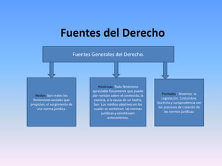 Fuentes del Derecho
Reales: Son reales los
fenómenos sociales que
propician, el surgimiento de
una norma jurídica.
Históricas: Todo fenómeno
apreciable físicamente que puede
dar noticias sobre el contenido, la
esencia, o la causa de un hecho,
Son Los medios objetivos en los
cuales se contienen las normas
jurídicas y constituyen
antecedentes.
Formales: Tenemos la
Legislación, Costumbre,
Doctrina y Jurisprudencia son
los procesos de creación de
las normas jurídicas.
Fuentes Generales del Derecho.
 