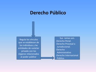 Derecho Público
Regula los vínculos
que se establecen de
los individuos y las
entidades de carácter
privado con los
órganos relacionados
al poder público.
Sus ramas son.
-Derecho Penal.
-Derecho Procesal o
Jurisdiccional.
-Derecho
Administrativo
-Derecho Internacional
Público.
 