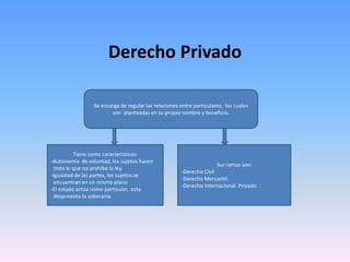 Derecho Privado
Se encarga de regular las relaciones entre particulares, las cuales
son planteadas en su propio nombre y beneficio.
Tiene como características:
-Autonomía de voluntad, los sujetos hacen
todo lo que no prohíbe la ley.
-Igualdad de las partes, los sujetos se
encuentran en un mismo plano
-El estado actúa como particular, esta
desprovista la soberanía
Sus ramas son:
-Derecho Civil
-Derecho Mercantil.
-Derecho Internacional. Privado.
 