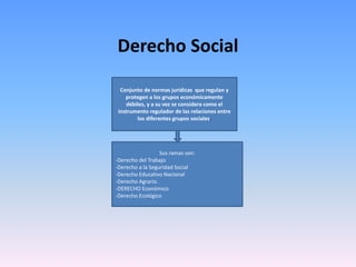 Derecho Social
c
Conjunto de normas jurídicas que regulan y
protegen a los grupos económicamente
débiles, y a su vez se considera como el
instrumento regulador de las relaciones entre
los diferentes grupos sociales.
Sus ramas son:
-Derecho del Trabajo
-Derecho a la Seguridad Social
-Derecho Educativo Nacional
-Derecho Agrario.
-DERECHO Económico.
-Derecho Ecológico
 