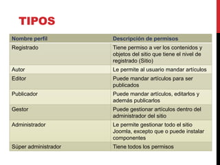 TIPOS
Nombre perfil         Descripción de permisos
Registrado            Tiene permiso a ver los contenidos y
                      objetos del sitio que tiene el nivel de
                      registrado (Sitio)
Autor                 Le permite al usuario mandar artículos
Editor                Puede mandar artículos para ser
                      publicados
Publicador            Puede mandar artículos, editarlos y
                      además publicarlos
Gestor                Puede gestionar artículos dentro del
                      administrador del sitio
Administrador         Le permite gestionar todo el sitio
                      Joomla, excepto que o puede instalar
                      componentes
Súper administrador   Tiene todos los permisos
 