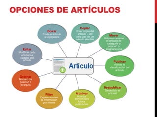 OPCIONES DE ARTÍCULOS

                                            Copiar
                       Borrar           Crear copia del
                   Envía el articulo     articulo – útil
                    a la papelera       para uso de un           Mover
                                        articulo plantilla   Útil para cambiar
                                                               el articulo de
                                                                categoría o
                                                                  sección o
    Editar                                                    asignarle una
 Modificar cada
   uno de los
  campos del
    articulo
                                                                     Publicar
                                                                      Activar la
                                                                  visualización del
                                                                       articulo

 Ordenar
 Numero de
 posición o
  jerarquía
                                                             Despublicar
                                                             Desactivar el
                                       Archivar                articulo
                      Filtro
                  Organizaciones         Guardar
                  la información       archivo para
                    por interés           futura
                                       publicación
 