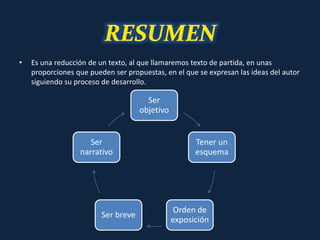 • Es una reducción de un texto, al que llamaremos texto de partida, en unas
proporciones que pueden ser propuestas, en el que se expresan las ideas del autor
siguiendo su proceso de desarrollo.
Ser
objetivo
Tener un
esquema
Orden de
exposición
Ser breve
Ser
narrativo
 