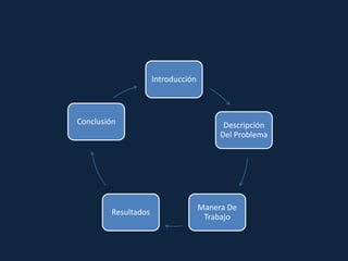 Introducción
Descripción
Del Problema
Manera De
Trabajo
Resultados
Conclusión
 