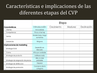 Características e implicaciones de las
diferentes etapas del CVP

 