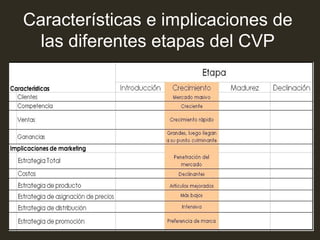 Características e implicaciones de
las diferentes etapas del CVP

 