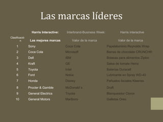 Las marcas líderes
Harris Interactive:
Clasificació
n

Interbrand-Business Week:

Las mejores marcas

Harris interactive

Valor de la marca

Valor de la marca

1

Sony

Coca Cola

Papelaluminio Reynolds Wrap

2

Coca Cola

Microsoft

Barras de chocolate CRUNCH®

3

Dell

IBM

Bolasas para alimentos Ziploc

4

Kraft

GE

Salsa de tomate Heinz

5

Toyota

Intel

Baterías Duracell

6

Ford

Nokia

Lubricante en Spray WD-40

7

Honda

Disney

Pañuelos faciales Kleenex

8

Procter & Gamble

McDonald´s

Draft

9

General Electrics

Toyota

Blanqueador Clorox

10

General Motors

Marlboro

Galletas Oreo

 