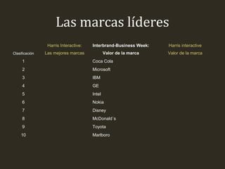 Las marcas líderes
Harris Interactive:
Clasificación

Interbrand-Business Week:

Harris interactive

Las mejores marcas

Valor de la marca

Valor de la marca

1

Sony

Coca Cola

Papelaluminio Reynolds Wrap

2

Coca Cola

Microsoft

Barras de chocolate CRUNCH®

3

Dell

IBM

Bolasas para alimentos Ziploc

4

Kraft

GE

Salsa de tomate Heinz

5

Toyota

Intel

Baterías Duracell

6

Ford

Nokia

Lubricante en Spray WD-40

7

Honda

Disney

Pañuelos faciales Kleenex

8

Procter & Gamble

McDonald´s

Draft

9

General Electrics

Toyota

Blanqueador Clorox

10

General Motors

Marlboro

Galletas Oreo

 