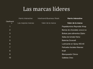 Las marcas líderes
Harris Interactive:
Clasificació
n

Interbrand-Business Week:

Harris interactive

Las mejores marcas

Valor de la marca

Valor de la marca

1

Sony

Coca Cola

Papelaluminio Reynolds Wrap

2

Coca Cola

Microsoft

Barras de chocolate

3

Dell

IBM

Bolsas para alimentos Ziploc

4

Kraft

GE

Salsa de tomate Heinz

5

Toyota

Intel

Baterías Duracell

6

Ford

Nokia

Lubricante en Spray WD-40

7

Honda

Disney

Pañuelos faciales Kleenex

8

Procter & Gamble

McDonald´s

Kraft

9

General Electrics

Toyota

Blanqueador Clorox

10

General Motors

Marlboro

Galletas Oreo

HERSHEYS®

 
