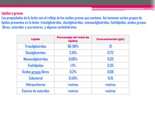 -Propiedades químicas El pH de la leche es ligeramente ácido (pH comprendido entre 6,6 y 6,8).Otra propiedad química importante es la acidez, o cantidad de ácido láctico, que suele ser de 0, 15-0,16% de la leche.Las sustancias proteicas de la leche son las más importantes en el aspecto químico. Se clasifican en dos grupos: proteínas (la caseína se presenta en 80% del total proteínica, mientras que las proteínas del suero lo hacen en un 20%), y las enzimas.La actividad enzimática depende de dos factores: la temperatura y el pH; y está presente en todo el sistema de diversas formas. La fosfatasa es un inhibidor a temperaturas de pasteurización e indica que se realizó bien la pasteurización. La des lactosa es producida por microorganismos ajenos a la leche y su presencia indica que está contaminada. La xantoxidasa en combinación con nitrato de potasio(KNO3) inhibe el crecimiento de bacterias butíricas. La lipasa oxida las grasas y da olor rancio a los productos y se inhibe con pasteurización. La catalasa se incrementa con la mastitis y, si bien no deteriora elalimento, se usa como indicador microbiológico.