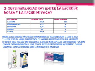 2-Que Tipo de Leche Existen?Según su tratamiento, existen diversos tipos de leche, que se adaptan a las condiciones y necesidades de cada persona.Entre los diferentes tipos están:-Leche natural o cruda: Que no ha sido sometida a ningún proceso y por lo mismo no se recomienda tomarla sin ser hervida durante 5 minutos, ya que las bacterias que contiene pueden ocasionar severas infecciones gastrointestinales.- Leche certificada cruda: Proviene de ganaderías que tienen certificación comprobada de higiene en sus procesos de ordeña y son vigiladas por las autoridades sanitarias.- Leche hervida: Durante el proceso de ebullición, cambia un poco su sabor, pero se destruyen todas las bacterias existentes. Para ello, la leche debe subir y formar en su superficie una capa llamada nata. Antes de consumirla hay que taparla, enfriarla rápidamente y guardarla en el refrigerador- Leche pasteurizada: Es la que se envasa después de ser sometida a una temperatura de 75°C. durante 15 seg. y de refrigerarse a no más de 4°C. Sus propiedades nutritivas y su sabor son prácticamente iguales a los de la leche natural y para su consumo debe fijarse bien en la fecha de caducidad. Leche homogeneizada: Proceso que acompaña al de la leche pasteurizada y que consiste en disminuirel tamaño de los glóbulos de grasa, para lograr una mejor digestión.