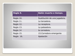 Regla 9. Balón muerto o tiempo.
Regla 10. Sustitución de una jugadora.
Regla 11. La lanzadora.
Regla 12. La receptora.
Regla 13. La pateadora.
Regla 14 la corredora.
Regla 15. 15.Corredora emergente
Regla 16. Apelación
 