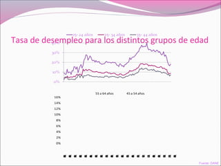 Tasa de desempleo para los distintos grupos de edad
0%
2%
4%
6%
8%
10%
12%
14%
16%
1980Q3
1981Q4
1983Q1
1984Q2
1985Q3
1986Q4
1988Q1
1989Q2
1990Q3
1991Q4
1993Q1
1994Q2
1995Q3
1996Q4
1998Q1
1999Q2
2000Q3
2001Q4
2003Q1
2004Q2
2005Q3
2006Q4
55 a 64 años 45 a 54 años
Fuente: DANE
 