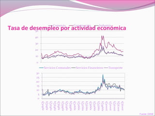 Tasa de desempleo por actividad económica
Fuente: DANE
 