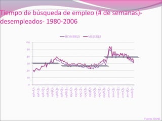 Tiempo de búsqueda de empleo (# de semanas)-
desempleados- 1980-2006
Fuente: DANE
 