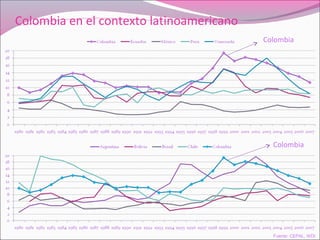 Colombia en el contexto latinoamericano
Colombia
Colombia
Fuente: CEPAL, WDI
 