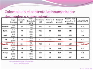 Colombia en el contexto latinoamericano:
desempleo v.s crecimiento
mayor
desempleo
desempleo
2007
Peor
Crecimiento
del PIB
Crecimiento
2007
Avance en el
desempleo
Crec anual
promedio
Reduccion anual
promedio en el
desempleo
delta U/deltaPIB
Argentina
19.7
(2002)
8.5
-10.89
(2002)
8.66 11.2 8.83 2.24 0.25
Bolivia
11.6
(1988)
7.7
-4.04
(1983)
4.56 3.9 0.85 0.21 0.24
Brasil
12.3
(2003)
9.3
-4.39
(1981)
5.42 3 0.71 0.75 1.06
Chile
20
(1982)
7.1
-10.32
(1982)
5.1 12.9 0.98 0.52 0.53
Colombia
19.4
(1999)
11.4
-4.2
(1999)
7.52 8 3.72 1.00 0.27
Ecuador
15.1
(1999)
7.4
-6.3
(1999)
1.9 7.7 2.98 0.96 0.32
Mexico
6.6
(1983)
4.8
-6.22
(1995)
3.29 1.8 1.37 0.08 0.05
Perú
10.1
(1983)
8.4
-11.8
(1983)
8.99 1.7 1.31 0.07 0.05
La cifra en paréntesis es el año en que
ocurre la cifra indicada
Fuente: CEPAL, WDI
 