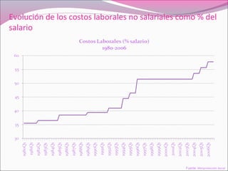 Evolución de los costos laborales no salariales como % del
salario
Fuente: Miniprotección Social
 