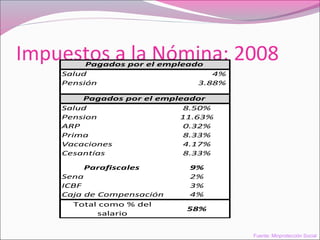 Impuestos a la Nómina: 2008
Salud 4%
Pensión 3.88%
Salud 8.50%
Pension 11.63%
ARP 0.32%
Prima 8.33%
Vacaciones 4.17%
Cesantías 8.33%
Parafiscales 9%
Sena 2%
ICBF 3%
Caja de Compensación 4%
Total como % del
salario
58%
Pagados por el empleador
Pagados por el empleado
Fuente: Minprotección Social
 