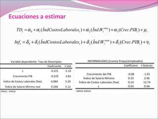 Ecuaciones a estimar
Coeficiente t-stat
c -0.221 -5.14
Crecimiento PIB -0.229 -3.83
Índice de Costos Laborales (%w) 0.084 5.29
Índice de Salario Mínimo real 0.248 5.12
1980Q1- 2006Q4
Variable dependiente: Tasa de Desempleo
ttttt PIBCrecWÍndaboralesÍndCostosLTD µαααα ++++= ).().()( 3
min
210
ttttt PIBCrecWÍndaboralesÍndCostosLInf υδδδδ ++++= ).().()( 3
min
210
Coefficient t-Statistic
Crecimiento del PIB -0.08 -1.91
Índice de Salario Mínimo 0.10 2.96
Índice de Costos Laborales (%w) 0.14 12.74
c 0.03 0.94
1980Q4 2006Q4
INFORMALIDAD (Cuenta Propia/empleados)
 