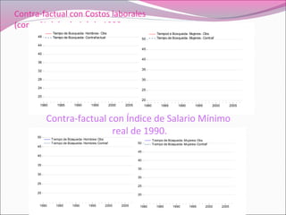 Contra-factual con Costos laborales
(como % del salario) de 1990.
20
24
28
32
36
40
44
48
1980 1985 1990 1995 2000 2005
Tiempo de Busqueda- Hombres- Obs
Tiempo de Búsqueda- Contrafactual
20
25
30
35
40
45
50
1980 1985 1990 1995 2000 2005
Tiempod e Búsqueda- Mujeres- Obs
Tiempo de Búsqueda- Mujeres- Contraf
20
25
30
35
40
45
50
1980 1985 1990 1995 2000 2005
Tiempo de Búsqueda- Hombres- Obs
Tiempo de Búsqueda- Hombres- Contraf
20
25
30
35
40
45
50
1980 1985 1990 1995 2000 2005
Tiempo de Búsqueda- Mujeres- Obs
Tiempo de Búsqueda- Mujeres- Contraf
Contra-factual con Índice de Salario Mínimo
real de 1990.
 