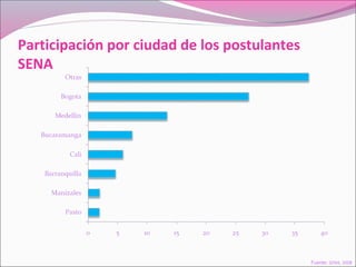 Participación por ciudad de los postulantes
SENA
Fuente: SENA, 2008
 