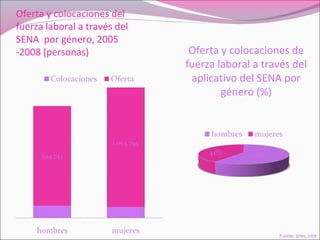 Oferta y colocaciones del
fuerza laboral a través del
SENA por género, 2005
-2008 (personas) Oferta y colocaciones de
fuerza laboral a través del
aplicativo del SENA por
género (%)
Fuente: SENA, 2008
 