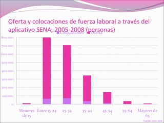 Oferta y colocaciones de fuerza laboral a través del
aplicativo SENA, 2005-2008 (personas)
Fuente: SENA, 2008
 