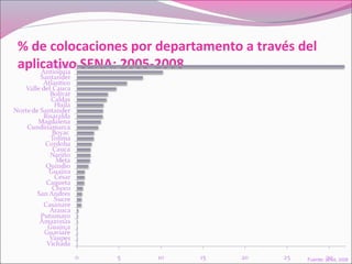 % de colocaciones por departamento a través del
aplicativo SENA: 2005-2008
Fuente: SENA, 2008
 