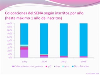 Colocaciones del SENA según inscritos por año
(hasta máximo 1 año de inscritos)
Fuente: SENA, 2008
 