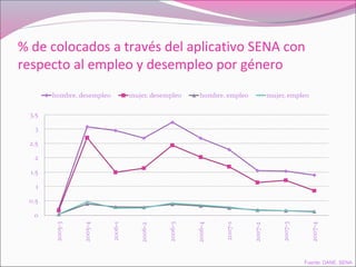 % de colocados a través del aplicativo SENA con
respecto al empleo y desempleo por género
Fuente: DANE, SENA
 