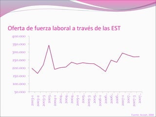 Oferta de fuerza laboral a través de las EST
Fuente: Acoset, 2008
 