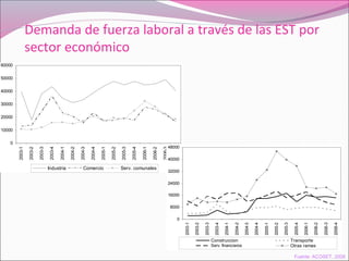 Demanda de fuerza laboral a través de las EST por
sector económicoDemanda por fuerza de trabajo a través de las EST por
actividad económica
0
10000
20000
30000
40000
50000
60000
2003-1
2003-2
2003-3
2003-4
2004-1
2004-2
2004-3
2004-4
2005-1
2005-2
2005-3
2005-4
2006-1
2006-2
2006-3
2006-4
Industria Comercio Serv. comunales
Demanda por fuerza de trabajo a través de las EST por
actividad económica
0
8000
16000
24000
32000
40000
48000
2003-1
2003-2
2003-3
2003-4
2004-1
2004-2
2004-3
2004-4
2005-1
2005-2
2005-3
2005-4
2006-1
2006-2
2006-3
2006-4
Construccion Transporte
Serv. financieros Otras ramas
Fuente: ACOSET, 2008
 