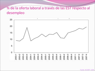 % de la oferta laboral a través de las EST respecto al
desempleo% de la oferta laboral a través de las EST con respecto al
desempleo en Colombia (trimestral))
0
5
10
15
20
25
2003-1
2003-2
2003-3
2003-4
2004-1
2004-2
2004-3
2004-4
2005-1
2005-2
2005-3
2005-4
2006-1
2006-2
2006-3
2006-4
2007-1
2007-2
2007-3
2007-4
Fuente: ACOSET, 2008
 