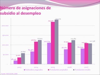 Número de asignaciones de
subsidio al desempleo
Fuente: ASOCAJAS, 2008
 