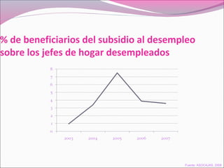 % de beneficiarios del subsidio al desempleo
sobre los jefes de hogar desempleados
Fuente: ASOCAJAS, 2008
 