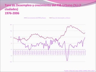 Tasa de Desempleo y crecimiento del PIB Urbano (%) (7
ciudades)
1976-2006
Fuente: Cifras de Lasso (2002), DANE, ENH y ECH
 