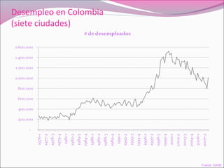 Desempleo en Colombia
(siete ciudades)
Fuente: DANE
 