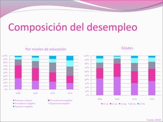 Composición del desempleo
Por niveles de educación Edades
Fuente: DANE
 
