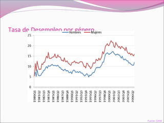 Tasa de Desempleo por género
Fuente: DANE
 