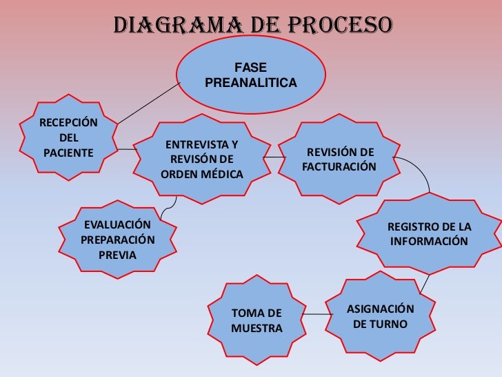 Resultado de imagen para fase preanalitica en el laboratorio clinico