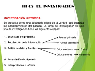 TIPOS DE INVESTIGACIÓN


INVESTIGACIÓN HISTÓRICA
Se presenta como una búsqueda critica de la verdad que sustenta
los acontecimientos del pasado. La tarea del investigador en este
tipo de investigación tiene las siguientes etapas:

1. Enunciado del problema                   Fuente primaria

2. Recolección de la información             Fuente segundaria

3. Critica de datos y fuentes
                                          Critica externa        Forma

                                          Critica interna     Contenido

4. Formulación de hipótesis

5. Interpretación e informe
 