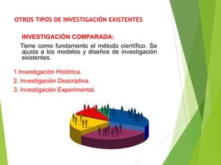 OTROS TIPOS DE INVESTIGACIÓN EXISTENTES

  INVESTIGACIÓN COMPARADA:
  Tiene como fundamento el método científico. Se
  ajusta a los modelos y diseños de investigación
  existentes.

1.Investigación Histórica.
2. Investigación Descriptiva.
3. Investigación Experimental.
 