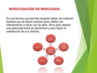 INVESTIGACIÓN DE MERCADOS.

Es una técnica que permite recopilar datos, de cualquier
aspecto que se desee conocer para, darles una
interpretación y hacer uso de ellos. Sirve para realizar
una adecuada toma de decisiones y para lograr la
satisfacción de sus clientes.
 